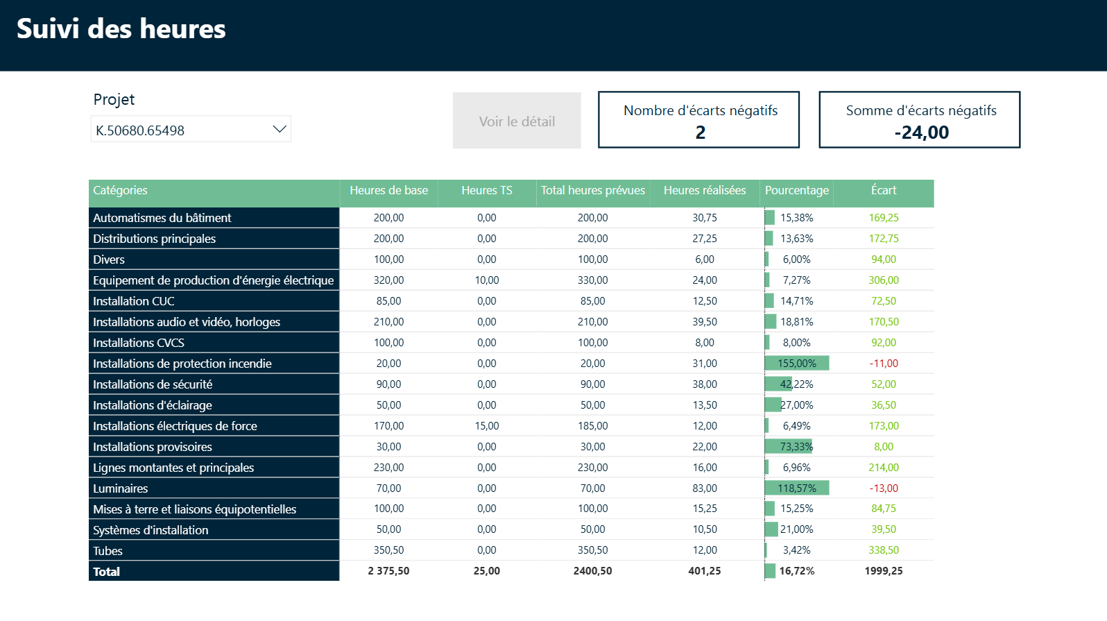 Visuels Power Bi