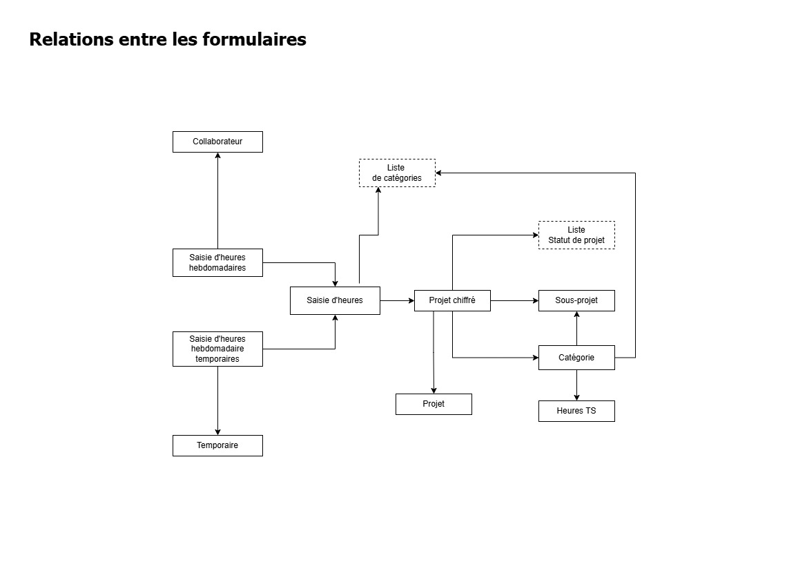 Environnement Formulaires Suivi de projet